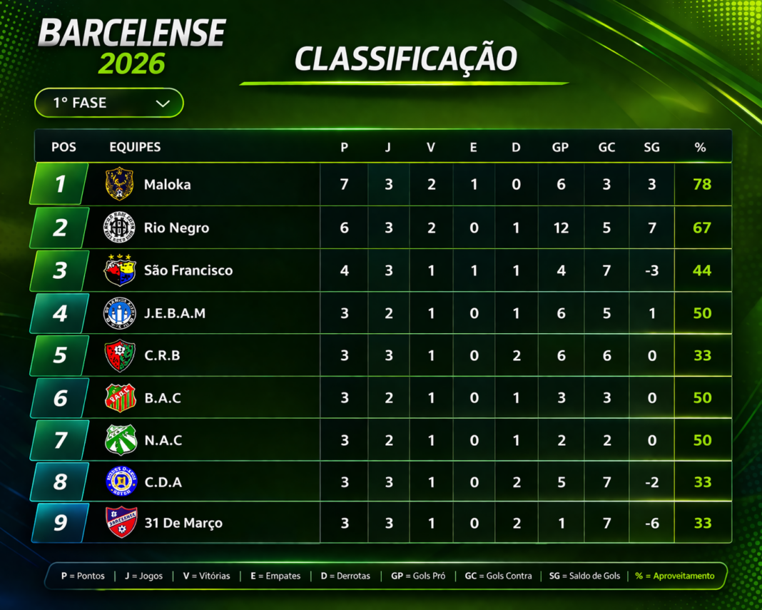 Campeonato Barcelense 2026: confira a classificação, artilharia e disciplina na 1ª fase