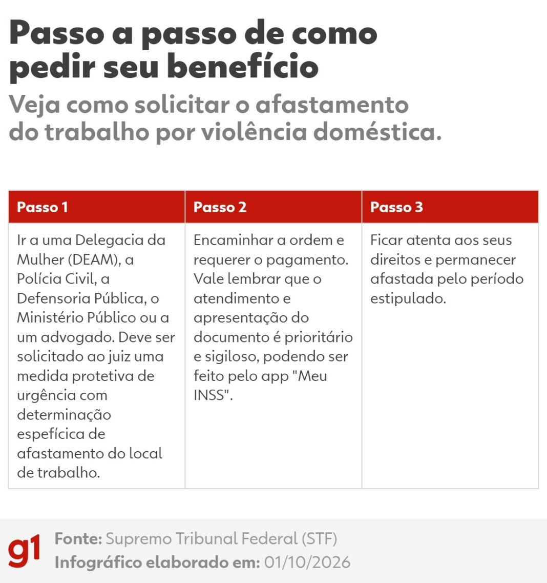INSS vai pagar afastamento para vítimas de violência doméstica; veja quem tem direito e como pedir