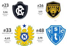 Amazonas é segundo do Norte em escudos mais bonitos